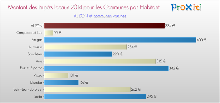 Montant des impôts locaux par Habitant pour ALZON et les communes proches en 2014 Comparaison des impôts locaux par habitant pour ALZON et les communes voisines en 2014