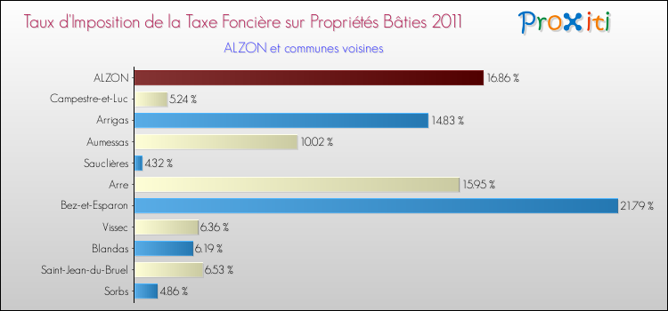 Taux d'imposition de la taxe foncière sur le bati 2011 pour ALZON et les communes proches Comparaison des taux d'imposition de la taxe foncière sur le bati 2011 pour ALZON et les communes voisines