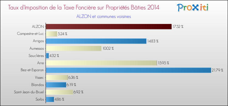 Taux d'imposition de la taxe foncière sur le bati 2014 pour ALZON et les communes proches Comparaison des taux d'imposition de la taxe foncière sur le bati 2014 pour ALZON et les communes voisines