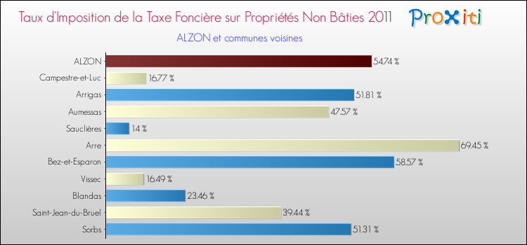 Taux d'imposition de la taxe foncière sur les immeubles et terrains non batis 2011 pour ALZON et les communes proches Comparaison des taux d'imposition de la taxe foncière sur les immeubles et terrains non batis 2011 pour ALZON et les communes voisines