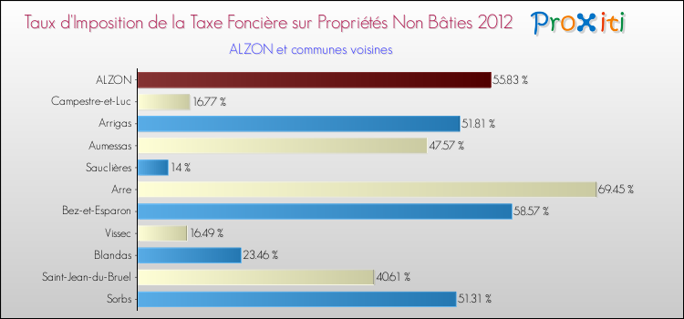 Taux d'imposition de la taxe foncière sur les immeubles et terrains non batis 2012 pour ALZON et les communes proches Comparaison des taux d'imposition de la taxe foncière sur les immeubles et terrains non batis 2012 pour ALZON et les communes voisines