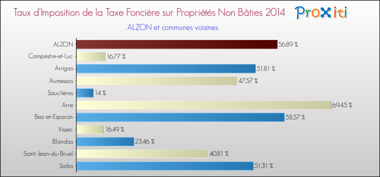 Taux d'imposition de la taxe foncière sur les immeubles et terrains non batis 2014 pour ALZON et les communes proches Comparaison des taux d'imposition de la taxe foncière sur les immeubles et terrains non batis 2014 pour ALZON et les communes voisines
