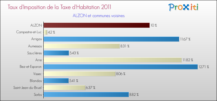 Taux d'imposition de la taxe d'habitation 2011 pour ALZON et les communes proches Comparaison des taux d'imposition de la taxe d'habitation 2011 pour ALZON et les communes voisines