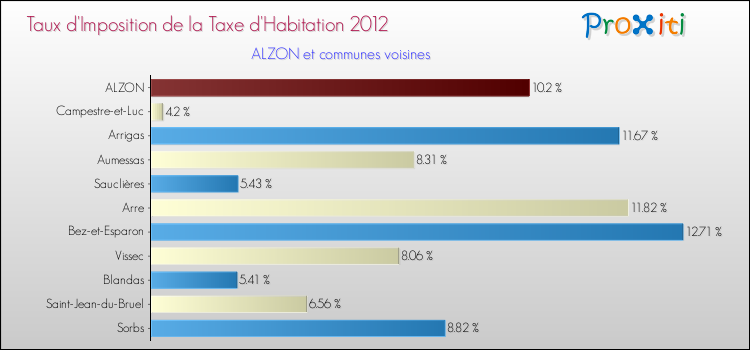 Taux d'imposition de la taxe d'habitation 2012 pour ALZON et les communes proches Comparaison des taux d'imposition de la taxe d'habitation 2012 pour ALZON et les communes voisines