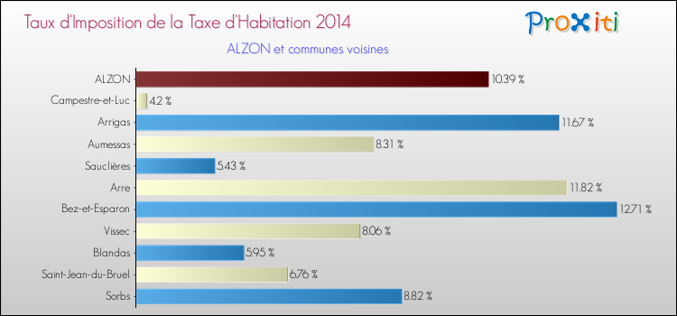 Taux d'imposition de la taxe d'habitation 2014 pour ALZON et les communes proches Comparaison des taux d'imposition de la taxe d'habitation 2014 pour ALZON et les communes voisines