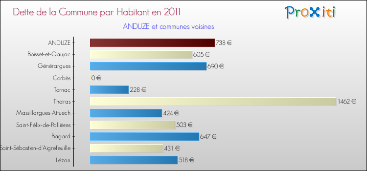 Dette par habitant de la commune en 2011 pour ANDUZE et les communes proches Comparaison de la dette par habitant de la commune en 2011 pour ANDUZE et les communes voisines