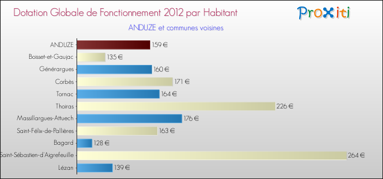 Montant des dotations globales de fonctionnement DGF par Habitant pour ANDUZE et les communes proches Comparaison des des dotations globales de fonctionnement DGF par habitant pour ANDUZE et les communes voisines