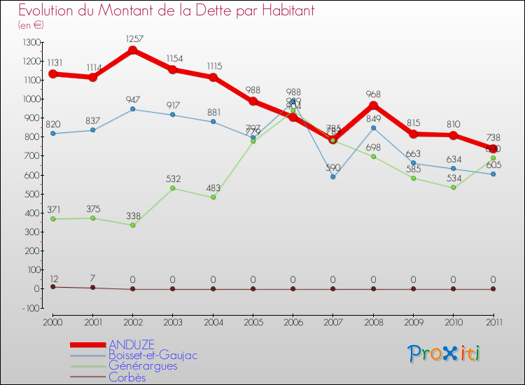 Evolution de la dette par habitant pour la commune de ANDUZE et les communes proches Comparaison de la dette par habitant pour ANDUZE et les communes voisines
