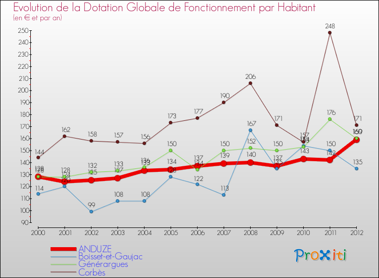 Evolution et montant de la dotation globale de fonctionnement par Habitant pour ANDUZE et les communes proches Comparaison des dotations globales de fonctionnement par habitant pour ANDUZE et les communes voisines