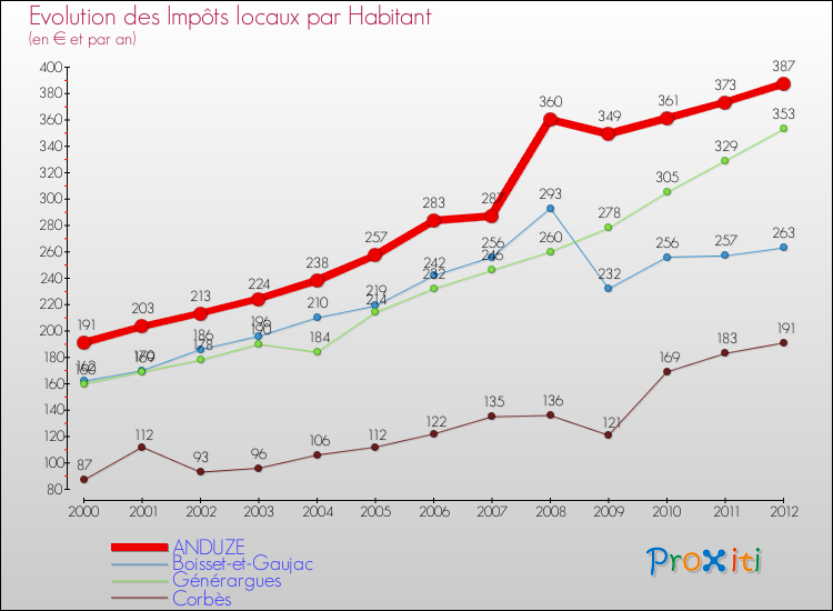 Evolution et montant des impôts locaux par Habitant pour ANDUZE et les communes proches Comparaison des impôts locaux par habitant pour ANDUZE et les communes voisines