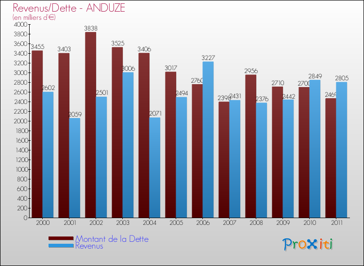 Evolution comparée de la dette et des revenus pour la commune de ANDUZE de 2000 à 2011 Comparaison de la dette et des revenus pour ANDUZE de 2000 à 2011