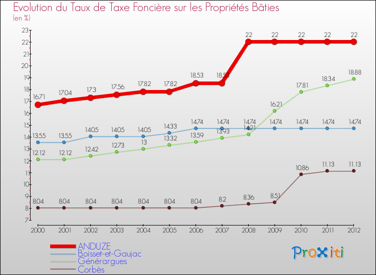 Evolution du taux de la taxe foncière sur le bati pour ANDUZE et les communes proches de 2000 à 2012 Comparaison des taux de taxe foncière sur le bati pour ANDUZE et les communes voisines de 2000 à 2012