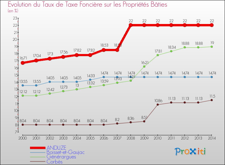 Evolution du taux de la taxe foncière sur le bati pour ANDUZE et les communes proches de 2000 à 2014 Comparaison des taux de taxe foncière sur le bati pour ANDUZE et les communes voisines de 2000 à 2014