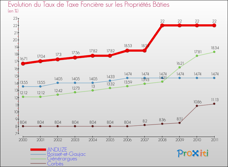 Evolution du taux de la taxe foncière sur le bati pour ANDUZE et les communes proches Comparaison des taux de taxe foncière sur le bati pour ANDUZE et les communes voisines