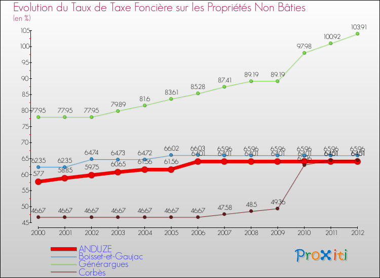 Evolution du taux de la taxe foncière sur les immeubles et terrains non batis pour ANDUZE et les communes proches de 2000 à 2012 Comparaison des taux de la taxe foncière sur les immeubles et terrains non batis pour ANDUZE et les communes voisines de 2000 à 2012