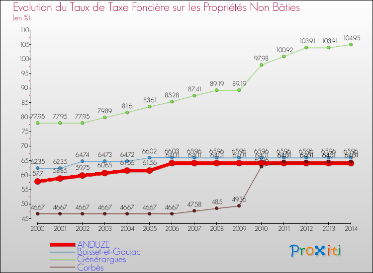 Evolution du taux de la taxe foncière sur les immeubles et terrains non batis pour ANDUZE et les communes proches de 2000 à 2014 Comparaison des taux de la taxe foncière sur les immeubles et terrains non batis pour ANDUZE et les communes voisines de 2000 à 2014