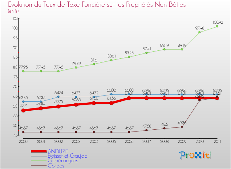 Evolution du taux de la taxe foncière sur les immeubles et terrains non batis pour ANDUZE et les communes proches Comparaison des taux de la taxe foncière sur les immeubles et terrains non batis pour ANDUZE et les communes voisines