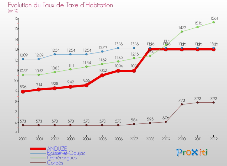 Evolution du taux de la taxe d'habitation pour ANDUZE et les communes proches Comparaison des taux de la taxe d'habitation pour ANDUZE et les communes voisines