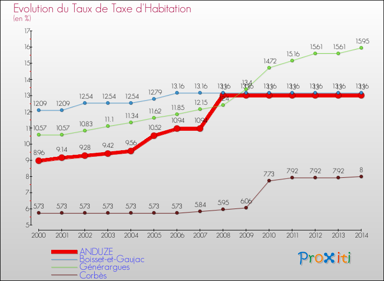 Evolution du taux de la taxe d'habitation pour ANDUZE et les communes proches de 2000 à 2014 Comparaison des taux de la taxe d'habitation pour ANDUZE et les communes voisines de 2000 à 2014