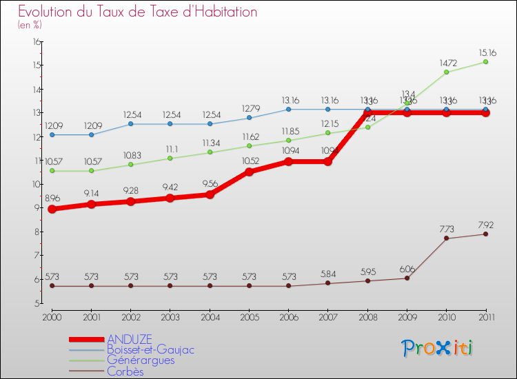 Evolution du taux de la taxe d'habitation pour ANDUZE et les communes proches Comparaison des taux de la taxe d'habitation pour ANDUZE et les communes voisines
