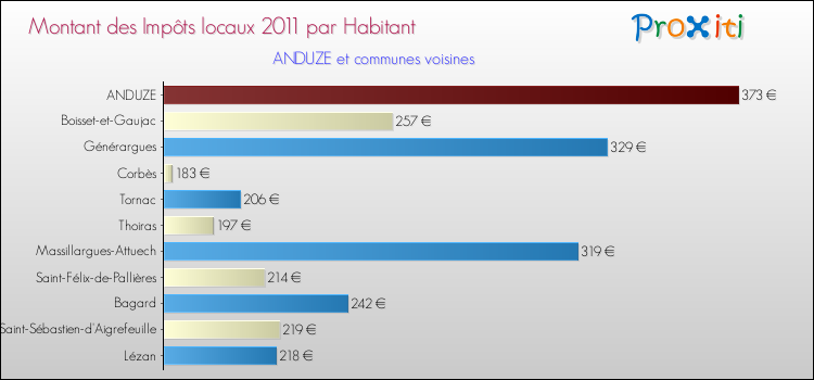 Montant des impôts locaux par Habitant pour ANDUZE et les communes proches Comparaison des impôts locaux par habitant pour ANDUZE et les communes voisines