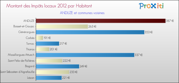 Montant des impôts locaux par Habitant pour ANDUZE et les communes proches Comparaison des impôts locaux par habitant pour ANDUZE et les communes voisines