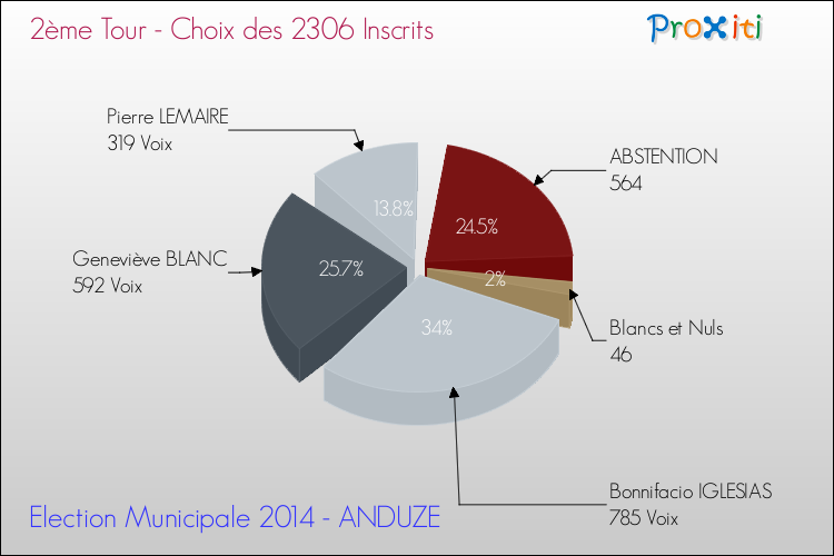 Résultats par rapport aux inscrits au 2ème Tour des Elections Municipales 2014 de la commune de ANDUZE Elections Municipales 2014 - Résultats par rapport aux inscrits au 2ème Tour pour la commune de ANDUZE