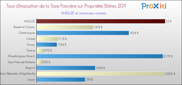 Taux d'imposition de la taxe foncière sur le bati 2011 pour ANDUZE et les communes proches Comparaison des taux d'imposition de la taxe foncière sur le bati 2011 pour ANDUZE et les communes voisines