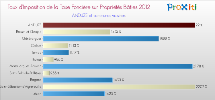 Taux d'imposition de la taxe foncière sur le bati 2012 pour ANDUZE et les communes proches Comparaison des taux d'imposition de la taxe foncière sur le bati 2012 pour ANDUZE et les communes voisines