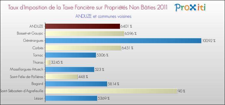 Taux d'imposition de la taxe foncière sur les immeubles et terrains non batis 2011 pour ANDUZE et les communes proches Comparaison des taux d'imposition de la taxe foncière sur les immeubles et terrains non batis 2011 pour ANDUZE et les communes voisines