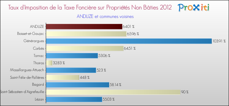 Taux d'imposition de la taxe foncière sur les immeubles et terrains non batis 2012 pour ANDUZE et les communes proches Comparaison des taux d'imposition de la taxe foncière sur les immeubles et terrains non batis 2012 pour ANDUZE et les communes voisines