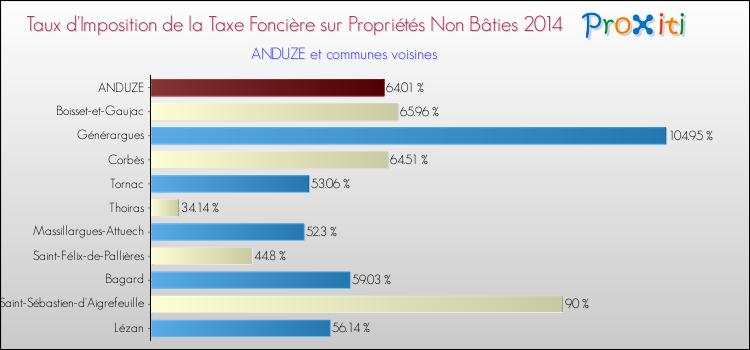 Taux d'imposition de la taxe foncière sur les immeubles et terrains non batis 2014 pour ANDUZE et les communes proches Comparaison des taux d'imposition de la taxe foncière sur les immeubles et terrains non batis 2014 pour ANDUZE et les communes voisines