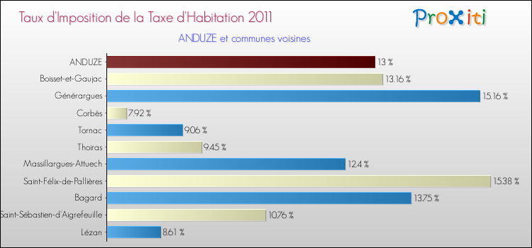 Taux d'imposition de la taxe d'habitation 2011 pour ANDUZE et les communes proches Comparaison des taux d'imposition de la taxe d'habitation 2011 pour ANDUZE et les communes voisines