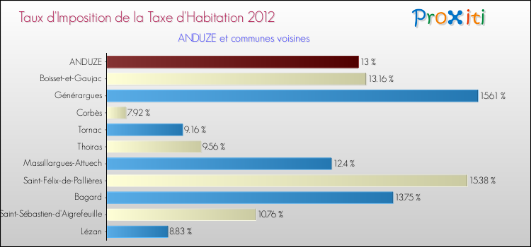 Taux d'imposition de la taxe d'habitation 2012 pour ANDUZE et les communes proches Comparaison des taux d'imposition de la taxe d'habitation 2012 pour ANDUZE et les communes voisines