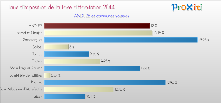Taux d'imposition de la taxe d'habitation 2014 pour ANDUZE et les communes proches Comparaison des taux d'imposition de la taxe d'habitation 2014 pour ANDUZE et les communes voisines