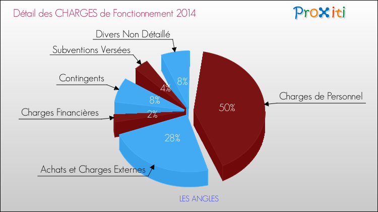Décomposition des Charges de Fonctionnement 2014 de la commune de LES ANGLES Charges de Fonctionnement 2014 pour la commune de LES ANGLES