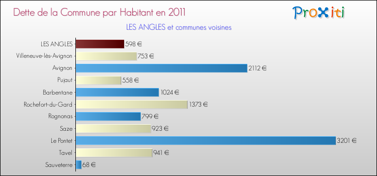 Dette par habitant de la commune en 2011 pour LES ANGLES et les communes proches Comparaison de la dette par habitant de la commune en 2011 pour LES ANGLES et les communes voisines