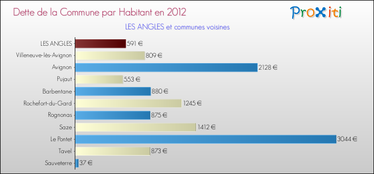 Dette par habitant de la commune en 2012 pour LES ANGLES et les communes proches Comparaison de la dette par habitant de la commune en 2012 pour LES ANGLES et les communes voisines