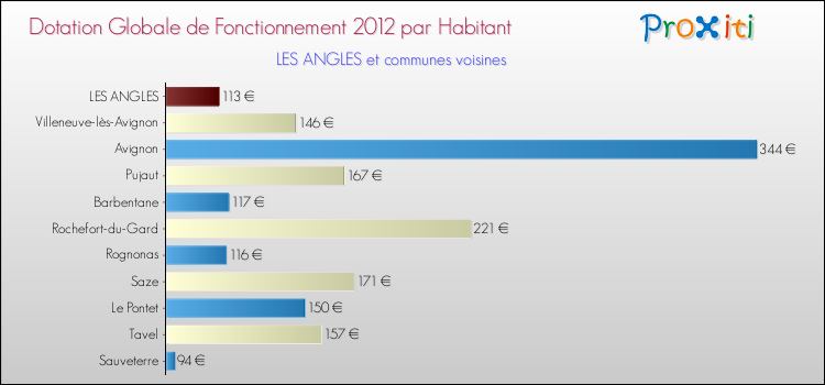 Montant des dotations globales de fonctionnement DGF par Habitant pour LES ANGLES et les communes proches Comparaison des des dotations globales de fonctionnement DGF par habitant pour LES ANGLES et les communes voisines