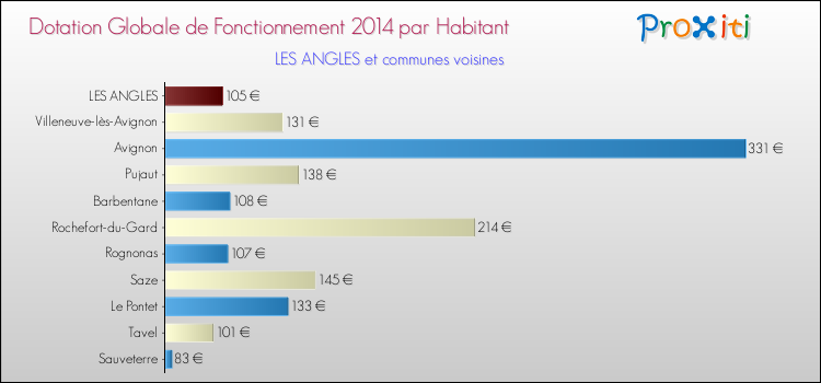 Montant des dotations globales de fonctionnement DGF par Habitant pour LES ANGLES et les communes proches en 2014. Comparaison des des dotations globales de fonctionnement DGF par habitant pour LES ANGLES et les communes voisines en 2014.