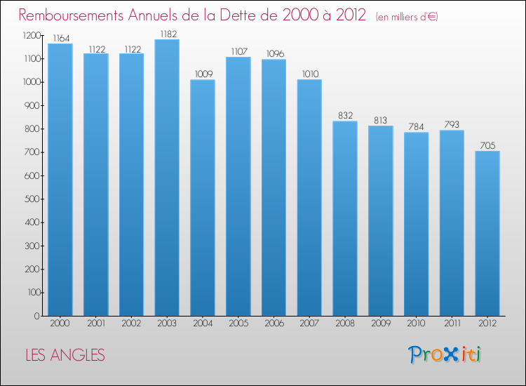 Evolution de l'annuité de la dette pour la commune de LES ANGLES de 2000 à 2012 Annuités de la dette pour LES ANGLES de 2000 à 2012