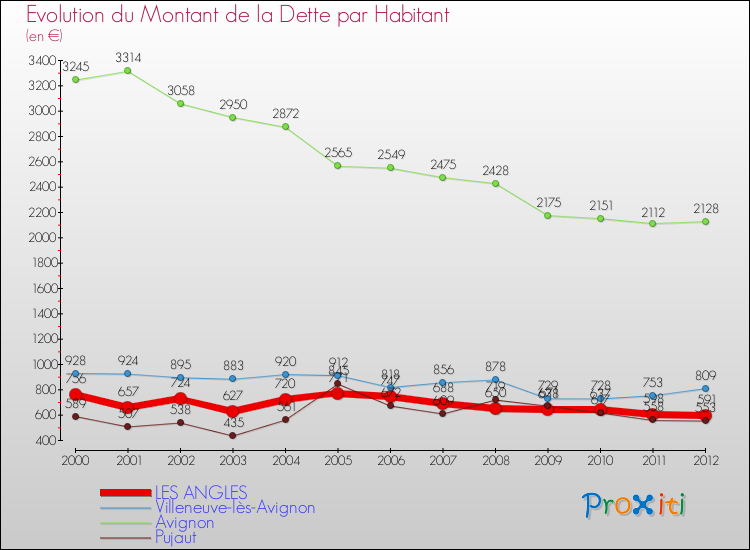 Evolution de la dette par habitant pour la commune de LES ANGLES et les communes proches de 2000 à 2012 Comparaison de la dette par habitant pour LES ANGLES et les communes voisines de 2000 à 2012