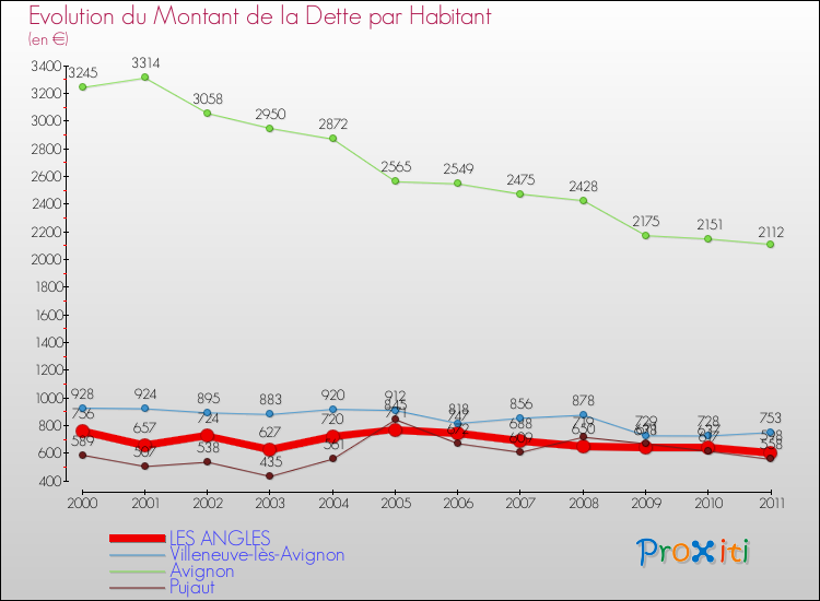 Evolution de la dette par habitant pour la commune de LES ANGLES et les communes proches Comparaison de la dette par habitant pour LES ANGLES et les communes voisines