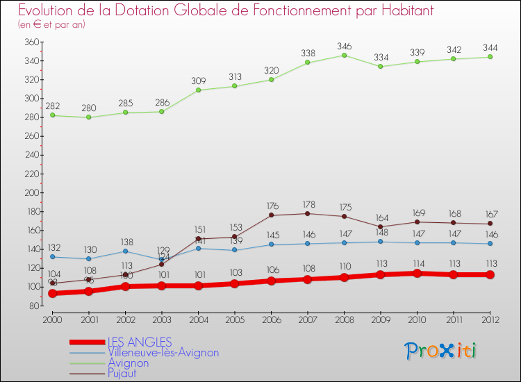 Evolution et montant de la dotation globale de fonctionnement par Habitant pour LES ANGLES et les communes proches Comparaison des dotations globales de fonctionnement par habitant pour LES ANGLES et les communes voisines