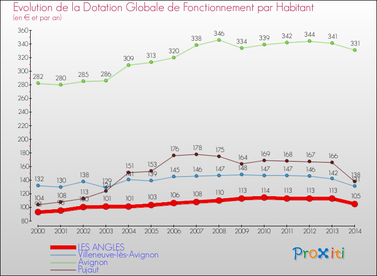 Evolution et montant de la dotation globale de fonctionnement par Habitant pour LES ANGLES et les communes proches de 2000 à 2014. Comparaison des dotations globales de fonctionnement par habitant pour LES ANGLES et les communes voisines de 2000 à 2014.