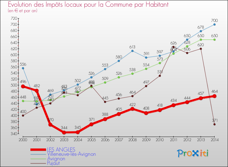 Evolution et montant des impôts locaux par Habitant pour LES ANGLES et les communes proches de 2000 à 2014 Comparaison des impôts locaux par habitant pour LES ANGLES et les communes voisines de 2000 à 2014