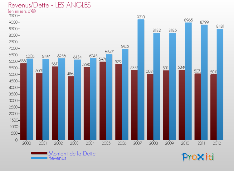 Evolution comparée de la dette et des revenus pour la commune de LES ANGLES de 2000 à 2012 Comparaison de la dette et des revenus pour LES ANGLES de 2000 à 2012