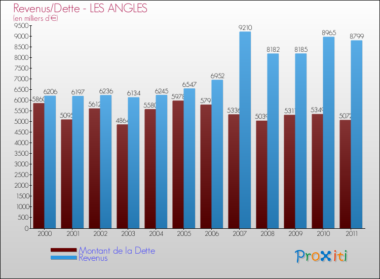 Evolution comparée de la dette et des revenus pour la commune de LES ANGLES de 2000 à 2011 Comparaison de la dette et des revenus pour LES ANGLES de 2000 à 2011