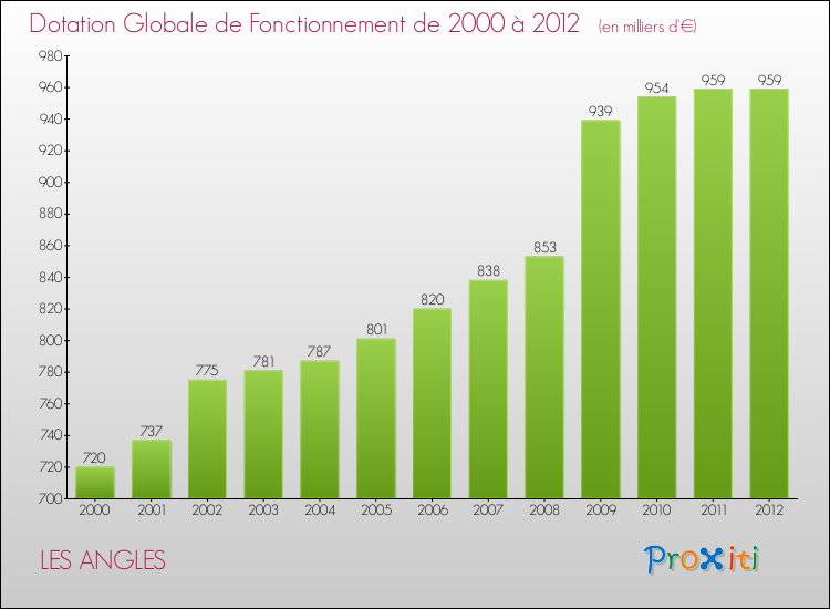 Evolution du montant de la Dotation Globale de Fonctionnement pour la commune de LES ANGLES de 2000 à 2012 Evolution du montant de la Dotation Globale de Fonctionnement pour LES ANGLES de 2000 à 2012