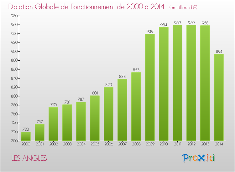 Evolution du montant de la Dotation Globale de Fonctionnement pour la commune de LES ANGLES de 2000 à 2014 Evolution du montant de la Dotation Globale de Fonctionnement pour LES ANGLES de 2000 à 2014